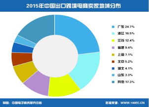 2015 2016年中国出口跨境电子商务发展报告 发布