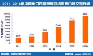 中国跨境电子商务发展报告 2016上半年跨境电商交易规模2.6万亿元,同比增长30