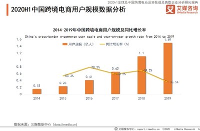 2020年中国跨境电商市场发展现状、趋势及疫情产生的影响全剖析
